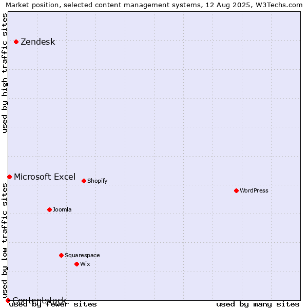 Market position of Zendesk vs. Microsoft Excel vs. Contentstack
