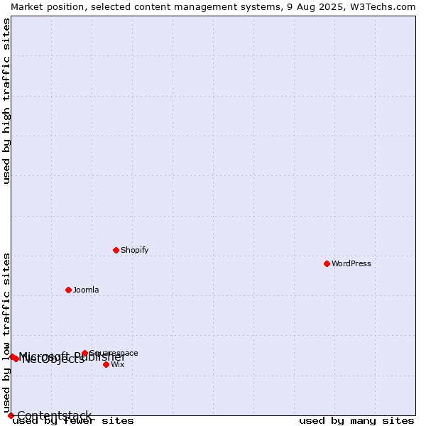 Market position of NetObjects vs. Microsoft Publisher vs. Contentstack