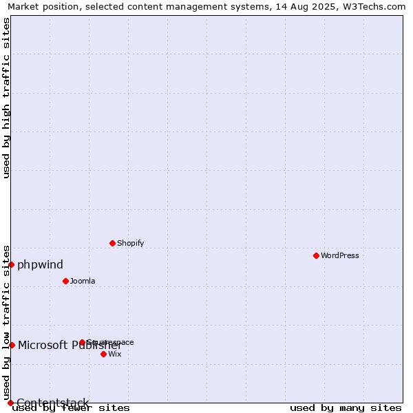 Market position of Microsoft Publisher vs. phpwind vs. Contentstack