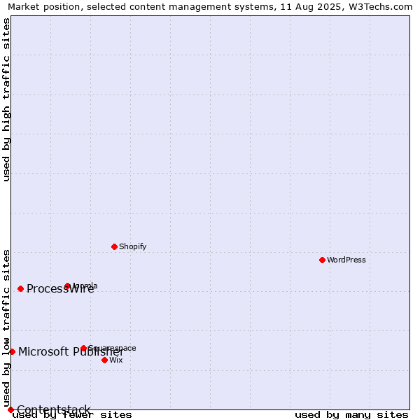 Market position of ProcessWire vs. Microsoft Publisher vs. Contentstack
