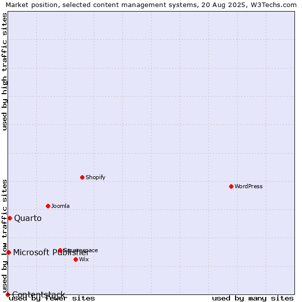 Market position of Quarto vs. Microsoft Publisher vs. Contentstack