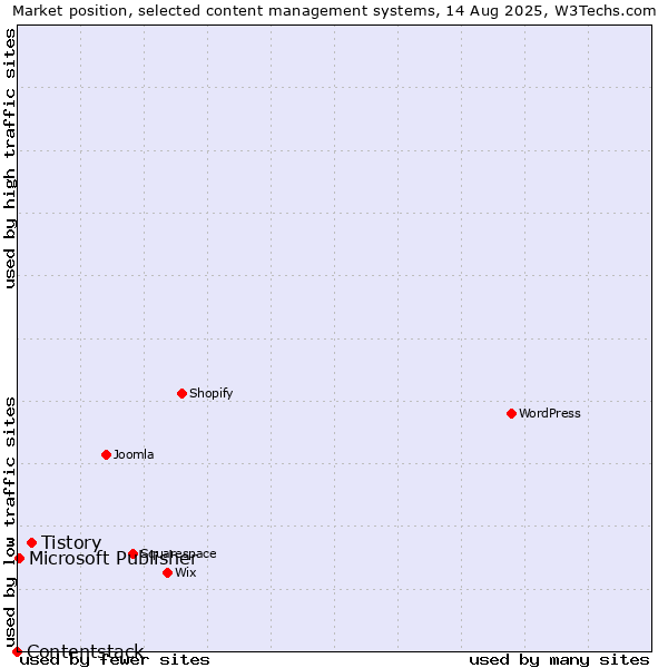Market position of Tistory vs. Microsoft Publisher vs. Contentstack