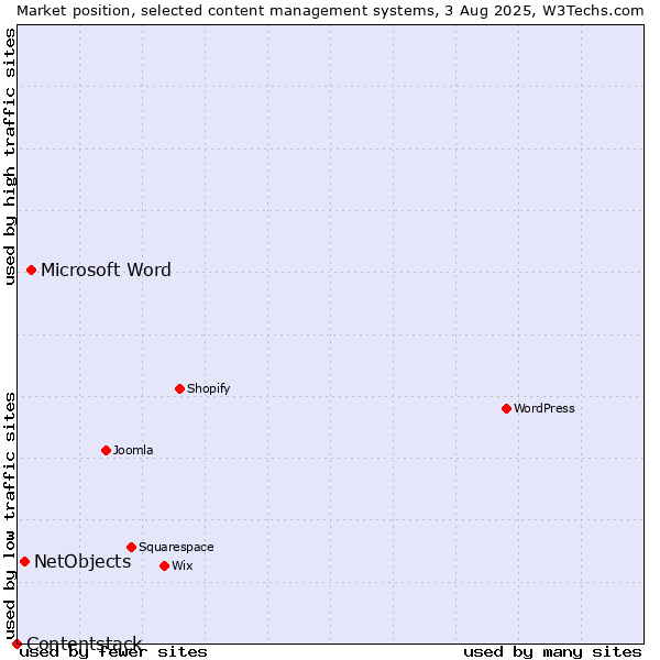 Market position of Microsoft Word vs. NetObjects vs. Contentstack
