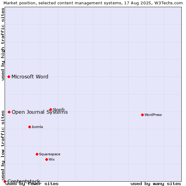 Market position of Open Journal Systems vs. Microsoft Word vs. Contentstack