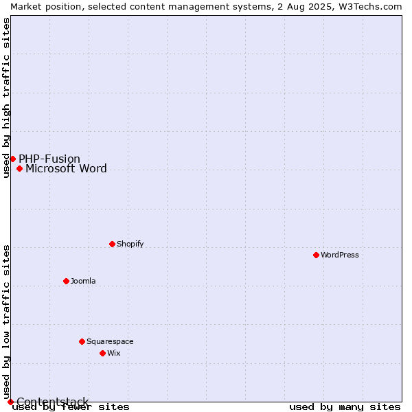 Market position of Microsoft Word vs. PHP-Fusion vs. Contentstack