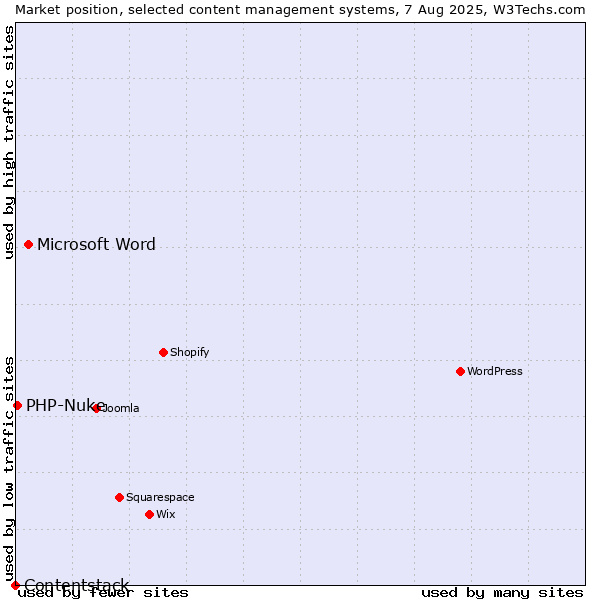 Market position of Microsoft Word vs. PHP-Nuke vs. Contentstack