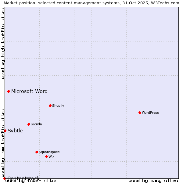 Market position of Microsoft Word vs. Svbtle vs. Contentstack