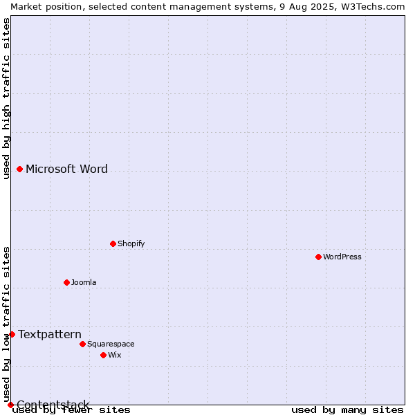 Market position of Microsoft Word vs. Textpattern vs. Contentstack