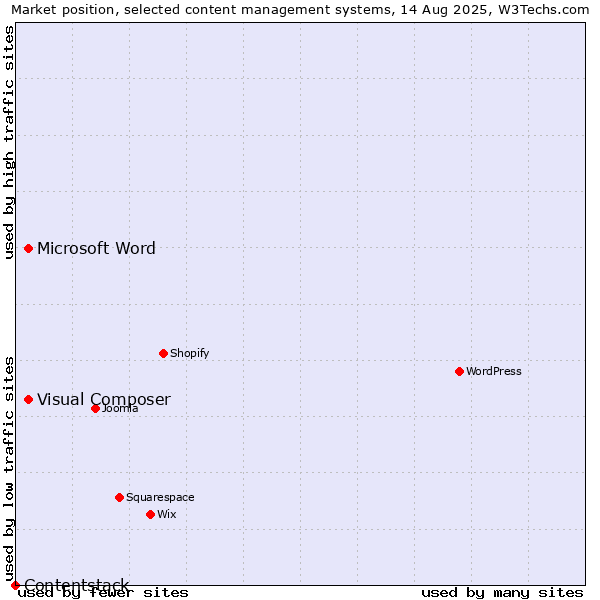 Market position of Microsoft Word vs. Visual Composer vs. Contentstack