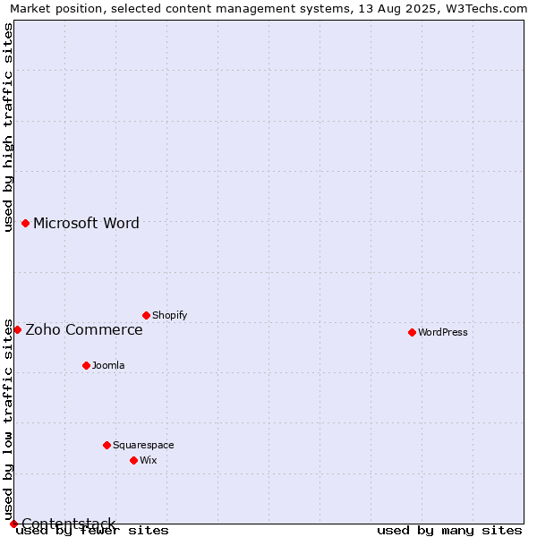 Market position of Microsoft Word vs. Zoho Commerce vs. Contentstack