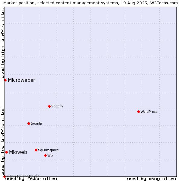 Market position of Mioweb vs. Microweber vs. Contentstack