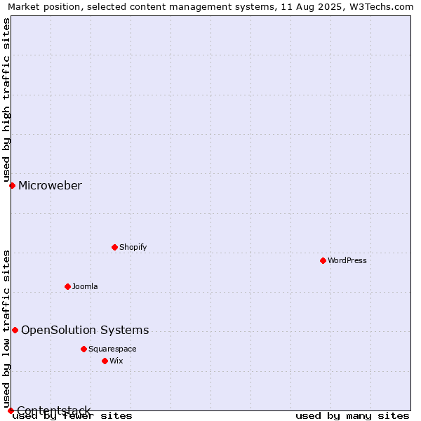 Market position of OpenSolution Systems vs. Microweber vs. Contentstack