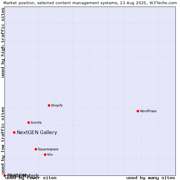 Market position of NextGEN Gallery vs. MidCOM vs. Contentstack