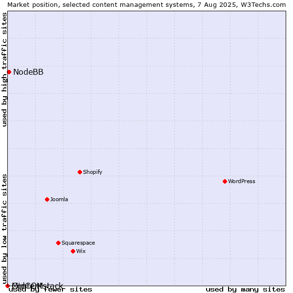 Market position of NodeBB vs. MidCOM vs. Contentstack