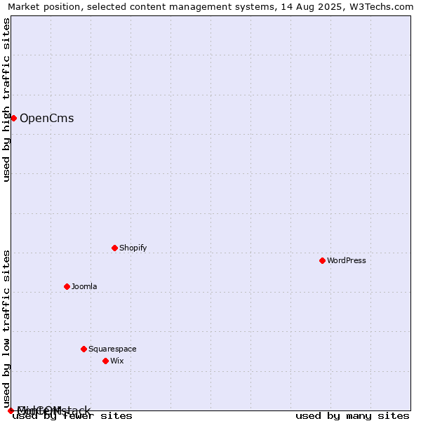 Market position of OpenCms vs. MidCOM vs. Contentstack
