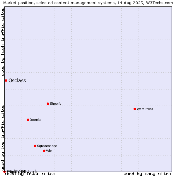 Market position of Osclass vs. MidCOM vs. Contentstack