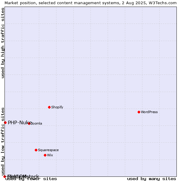 Market position of PHP-Nuke vs. MidCOM vs. Contentstack