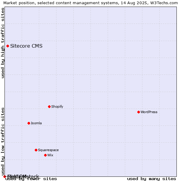 Market position of Sitecore CMS vs. MidCOM vs. Contentstack