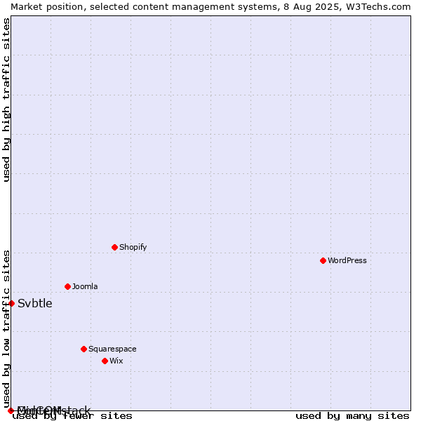 Market position of Svbtle vs. MidCOM vs. Contentstack