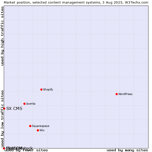 Market position of SX CMS vs. MidCOM vs. Contentstack