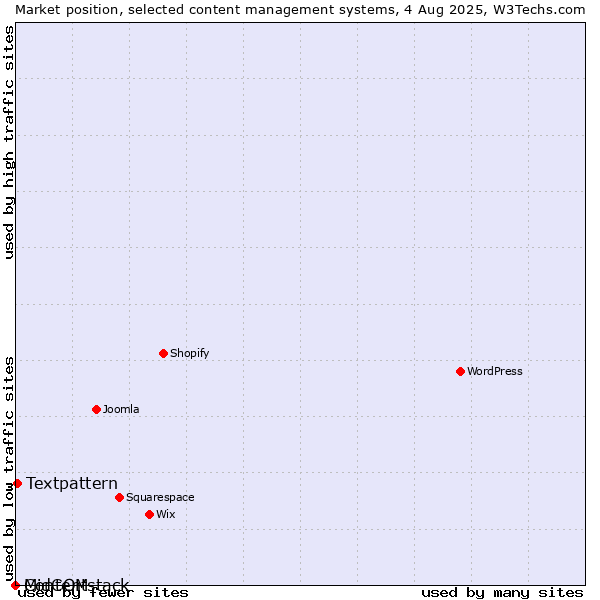 Market position of Textpattern vs. MidCOM vs. Contentstack