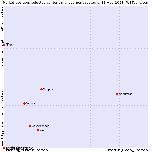Market position of Trac vs. MidCOM vs. Contentstack
