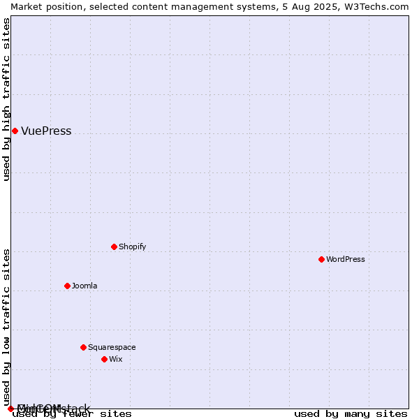 Market position of VuePress vs. MidCOM vs. Contentstack