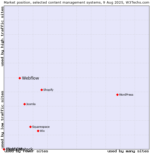 Market position of Webflow vs. MidCOM vs. Contentstack
