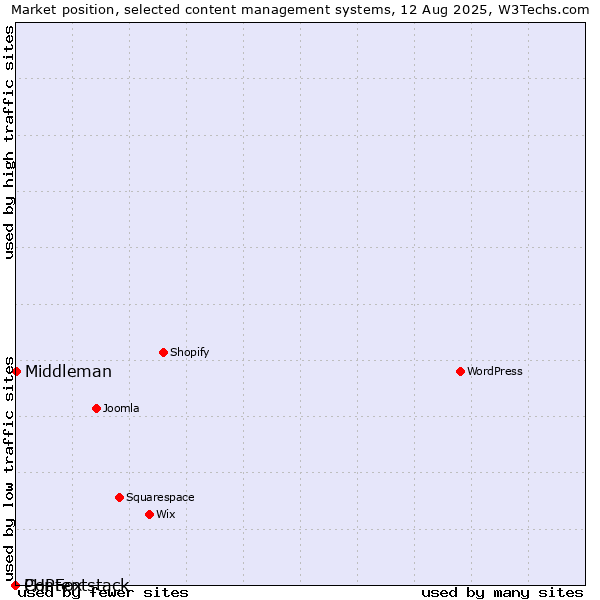 Market position of Middleman vs. PHPFox vs. Contentstack