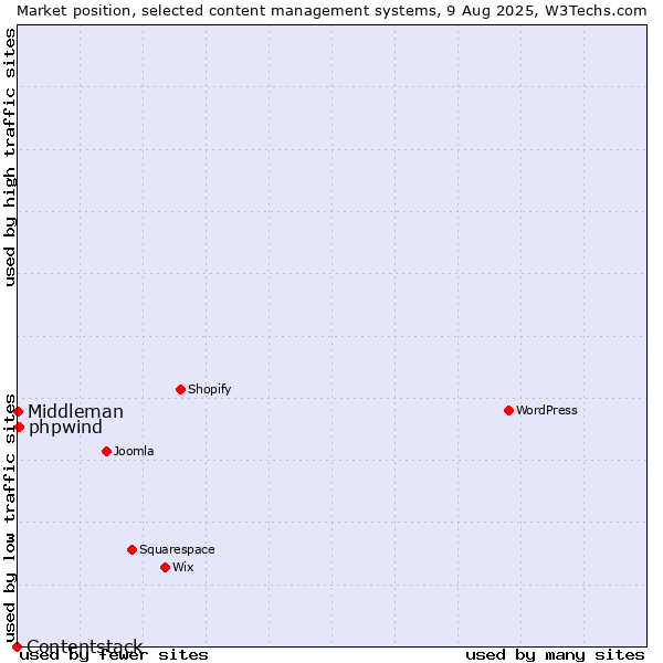 Market position of phpwind vs. Middleman vs. Contentstack