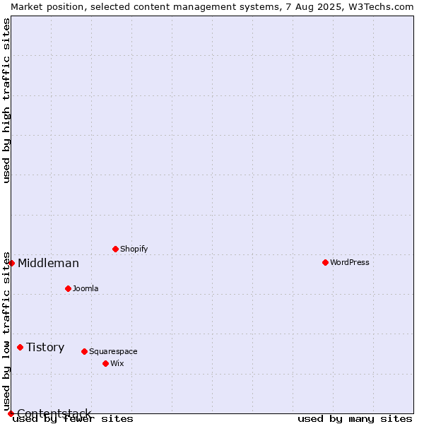Market position of Tistory vs. Middleman vs. Contentstack