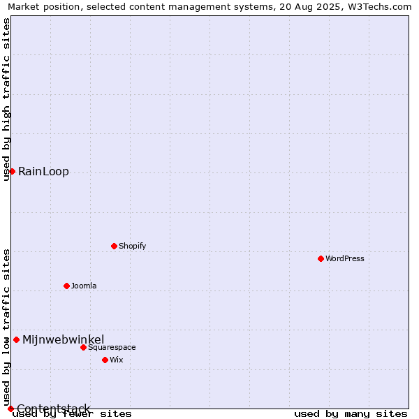 Market position of Mijnwebwinkel vs. RainLoop vs. Contentstack