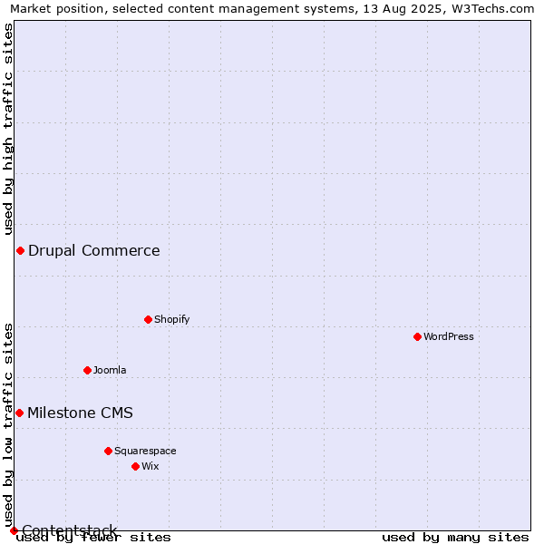 Market position of Drupal Commerce vs. Milestone CMS vs. Contentstack