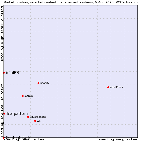Market position of Textpattern vs. miniBB vs. Contentstack
