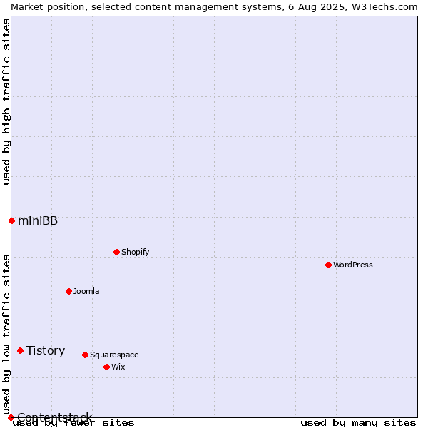 Market position of Tistory vs. miniBB vs. Contentstack