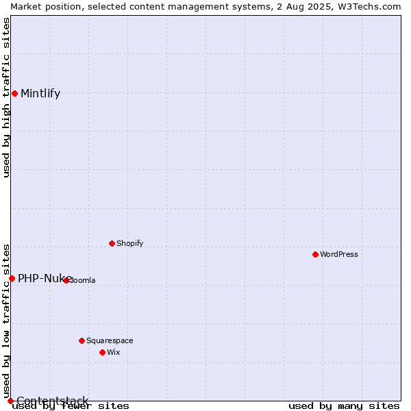 Market position of Mintlify vs. PHP-Nuke vs. Contentstack