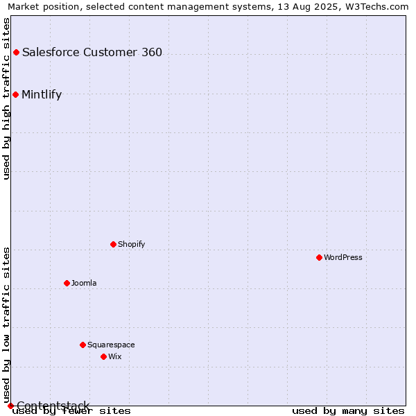 Market position of Salesforce Customer 360 vs. Mintlify vs. Contentstack