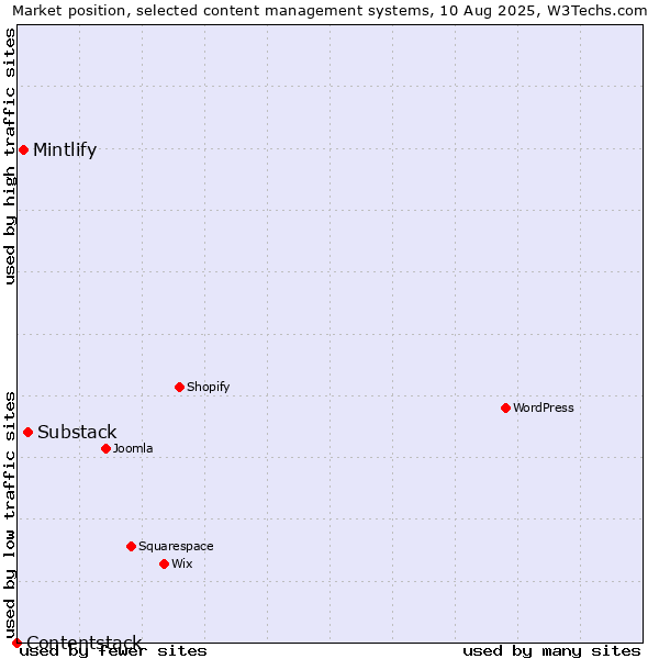 Market position of Substack vs. Mintlify vs. Contentstack