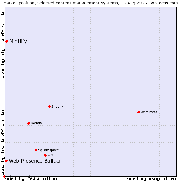 Market position of Mintlify vs. Web Presence Builder vs. Contentstack