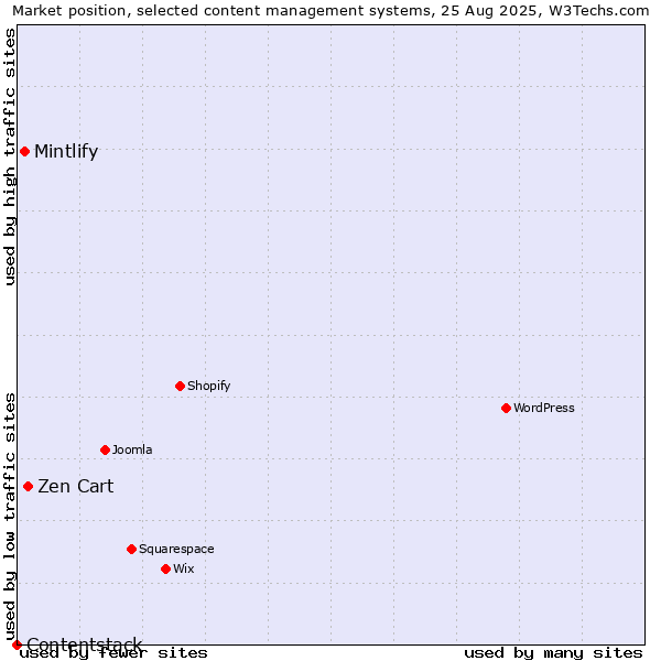 Market position of Zen Cart vs. Mintlify vs. Contentstack