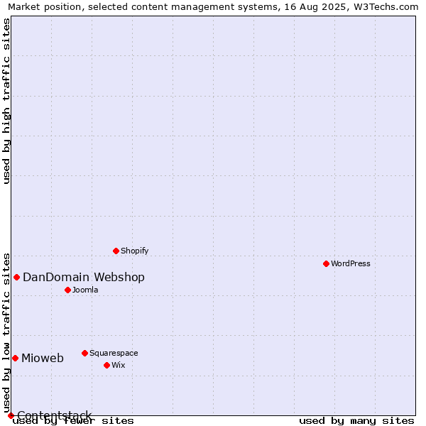 Market position of DanDomain Webshop vs. Mioweb vs. Contentstack