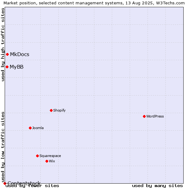 Market position of MkDocs vs. MyBB vs. Contentstack