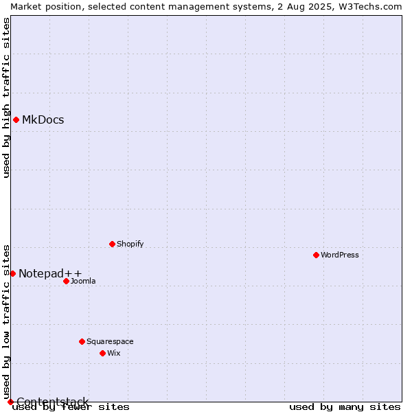 Market position of MkDocs vs. Notepad++ vs. Contentstack