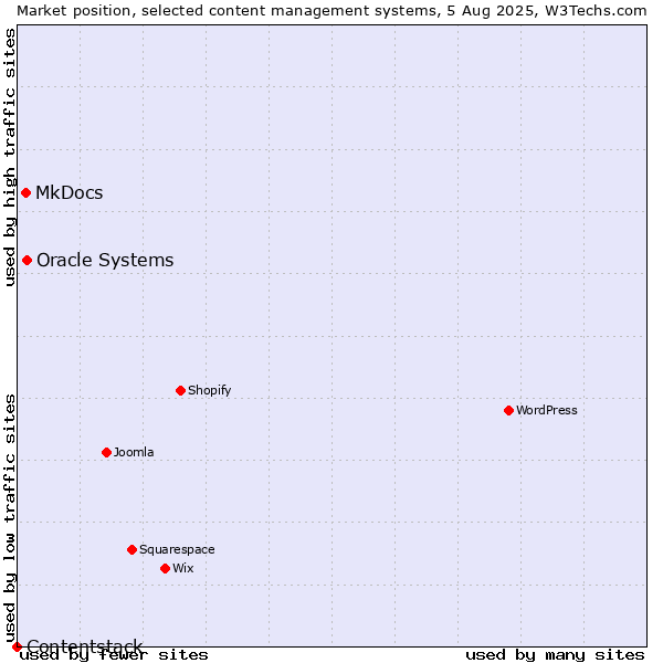 Market position of Oracle Systems vs. MkDocs vs. Contentstack