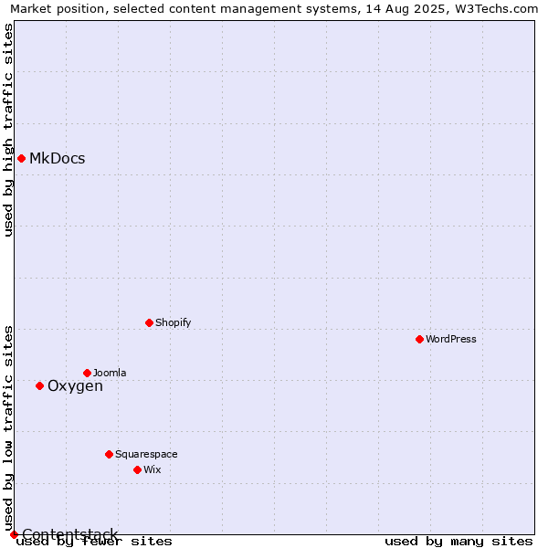 Market position of Oxygen vs. MkDocs vs. Contentstack