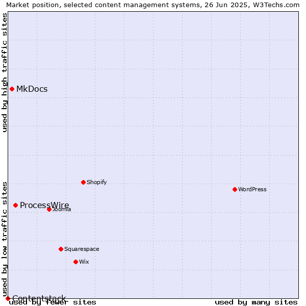 Market position of ProcessWire vs. MkDocs vs. Contentstack