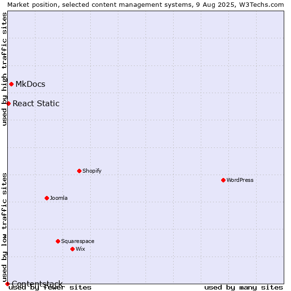 Market position of MkDocs vs. React Static vs. Contentstack
