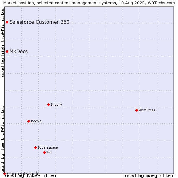 Market position of MkDocs vs. Salesforce Customer 360 vs. Contentstack