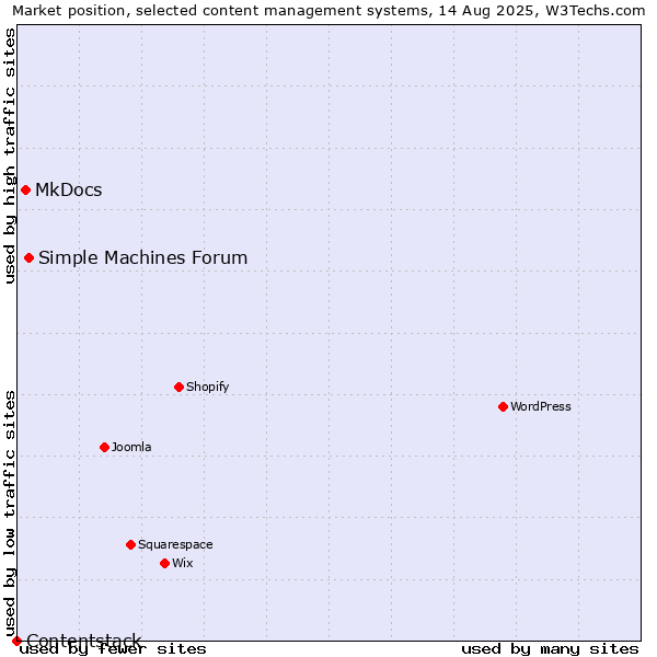Market position of Simple Machines Forum vs. MkDocs vs. Contentstack