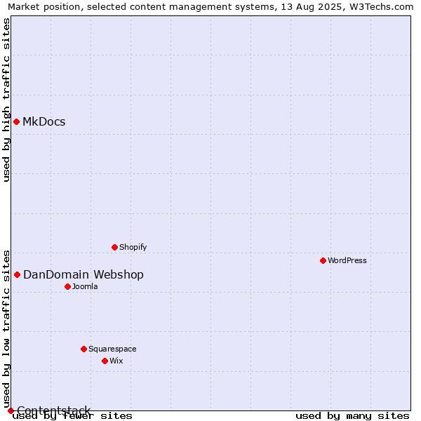 Market position of DanDomain Webshop vs. MkDocs vs. Contentstack